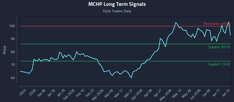 MCHP Long Term Analysis for June 23 2026