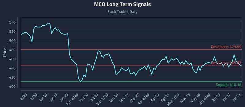 MCO Long Term Analysis for June 23 2026 MCO Long Term Analysis for June 23 2026