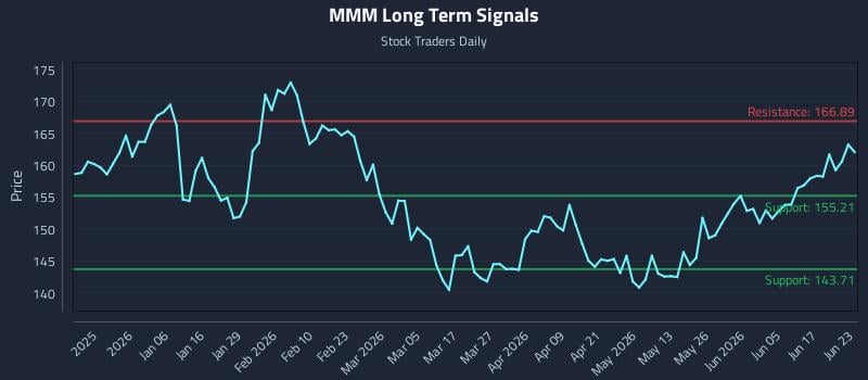 MMM Long Term Analysis for June 23 2026 MMM Long Term Analysis for June 23 2026