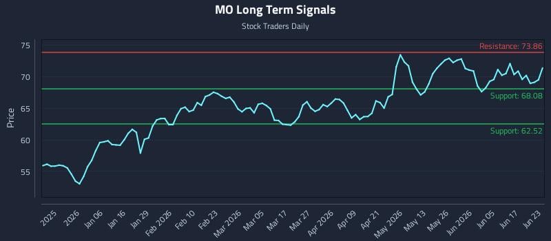 MO Long Term Analysis for June 23 2026