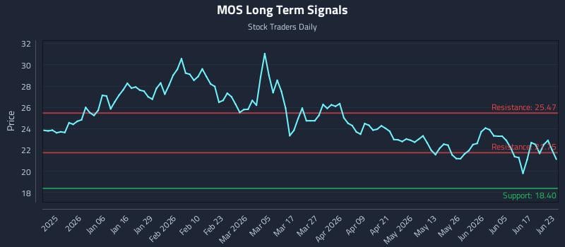 MOS Long Term Analysis for June 23 2026