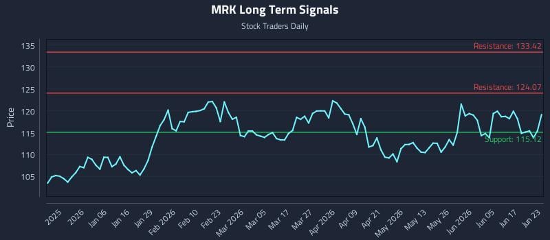 MRK Long Term Analysis for June 23 2026