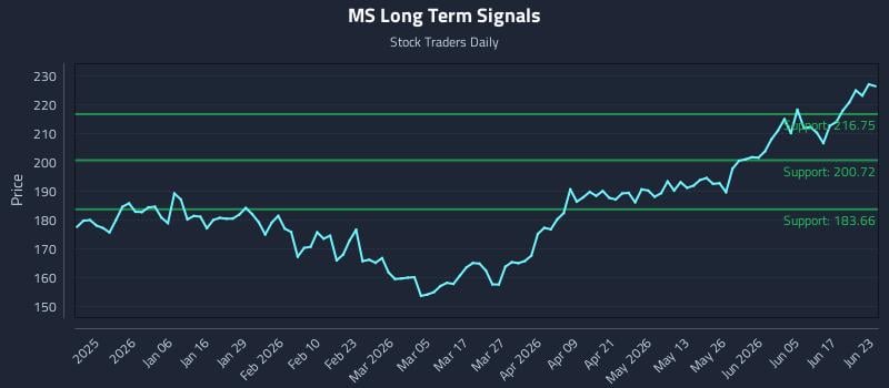 MS Long Term Analysis for June 23 2026 MS Long Term Analysis for June 23 2026