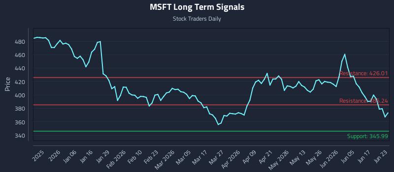 MSFT