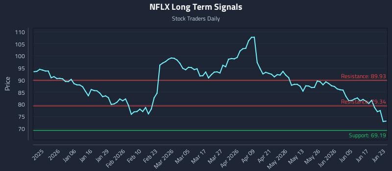 NFLX Long Term Analysis for June 23 2026 NFLX Long Term Analysis for June 23 2026