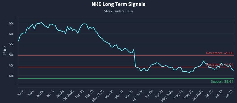 NKE Long Term Analysis for June 23 2026