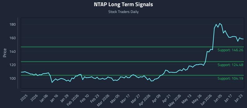 NTAP Long Term Analysis for June 23 2026