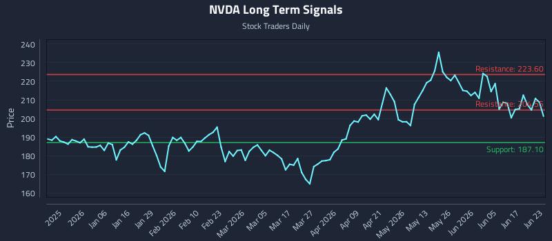NVDA Long Term Analysis for June 23 2026