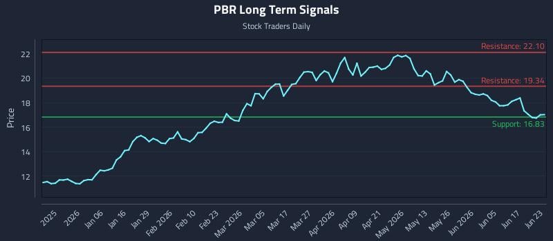PBR Long Term Analysis for June 23 2026