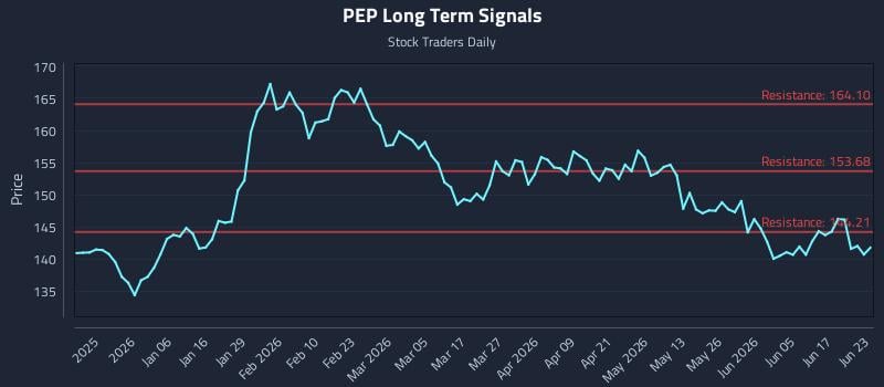 PEP Long Term Analysis for June 23 2026