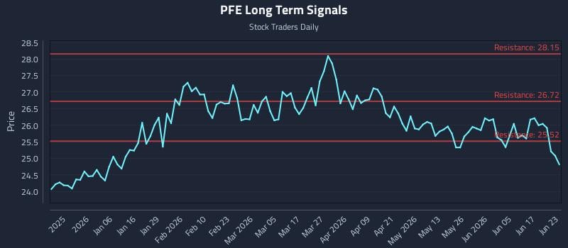 PFE Long Term Analysis for June 23 2026 PFE Long Term Analysis for June 23 2026