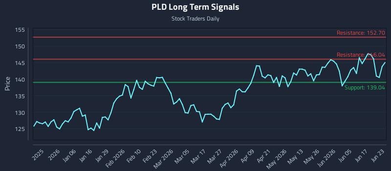 PLD Long Term Analysis for June 23 2026