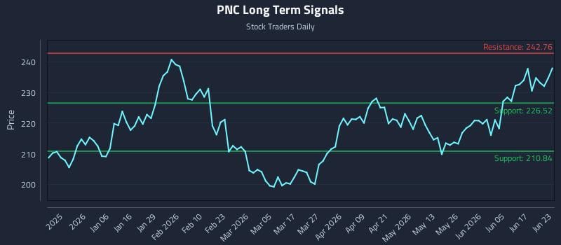 PNC Long Term Analysis for June 23 2026