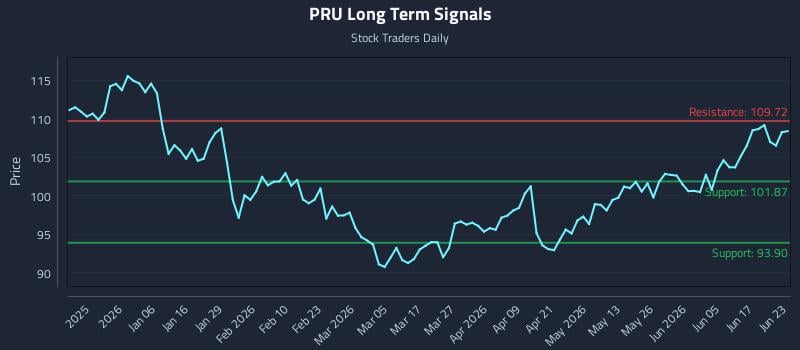 PRU Long Term Analysis for June 23 2026 PRU Long Term Analysis for June 23 2026