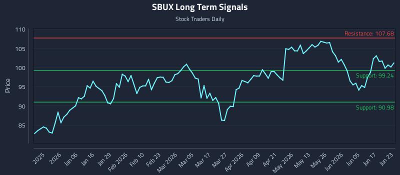 SBUX Long Term Analysis for June 23 2026