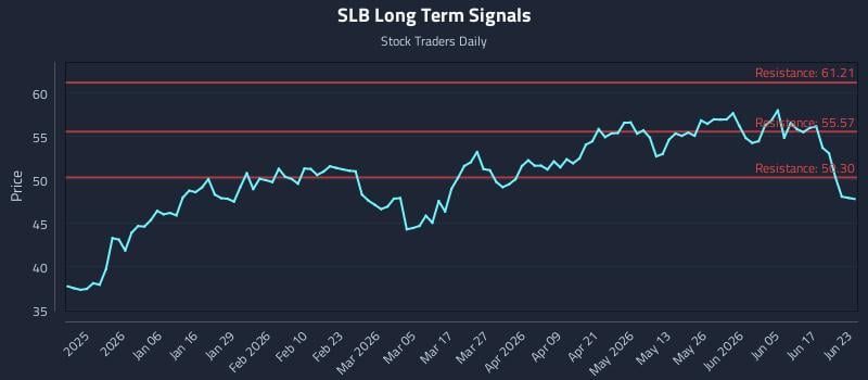 SLB Long Term Analysis for June 23 2026 SLB Long Term Analysis for June 23 2026