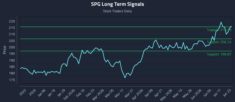 SPG Long Term Analysis for June 23 2026 SPG Long Term Analysis for June 23 2026