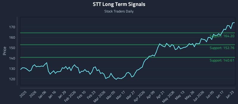 STT Long Term Analysis for June 23 2026