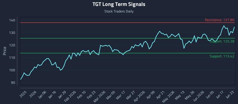 TGT Long Term Analysis for June 23 2026