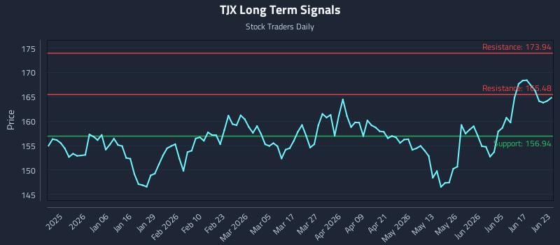 TJX Long Term Analysis for June 23 2026 TJX Long Term Analysis for June 23 2026
