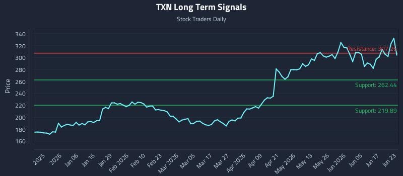 TXN Long Term Analysis for June 23 2026