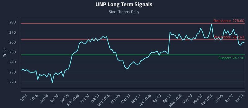 UNP Long Term Analysis for June 23 2026
