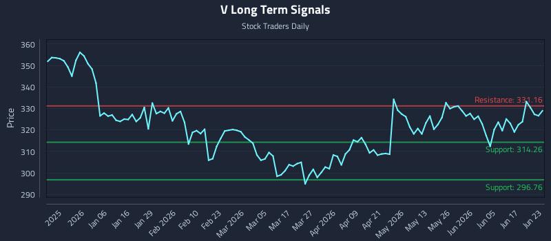V Long Term Analysis for June 23 2026