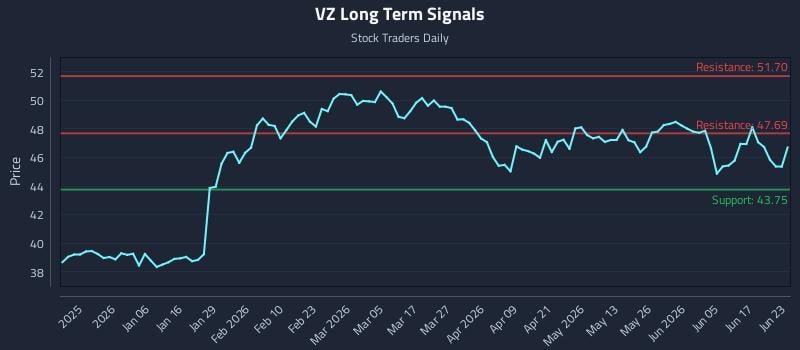 VZ Long Term Analysis for June 23 2026