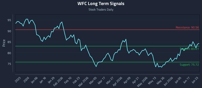 WFC Long Term Analysis for June 23 2026 WFC Long Term Analysis for June 23 2026
