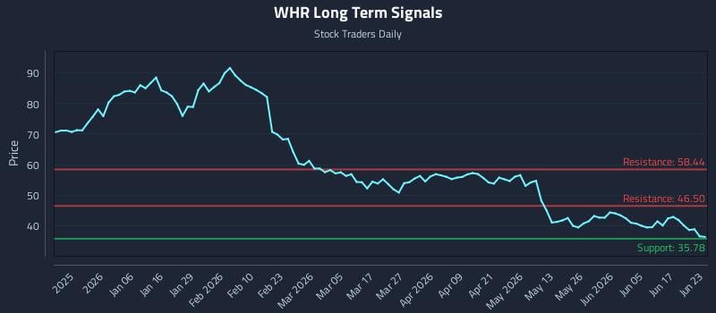 WHR Long Term Analysis for June 23 2026 WHR Long Term Analysis for June 23 2026