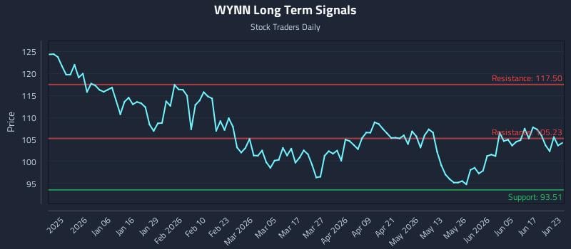 WYNN