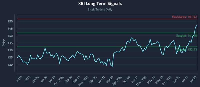 XBI Long Term Analysis for June 23 2026