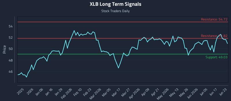 XLB Long Term Analysis for June 23 2026