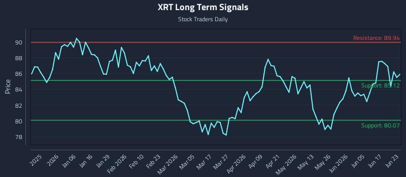 XRT Long Term Analysis for June 23 2026