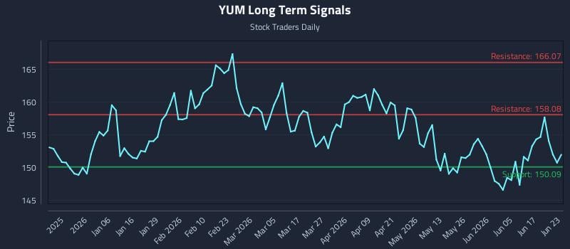 YUM Long Term Analysis for June 23 2026