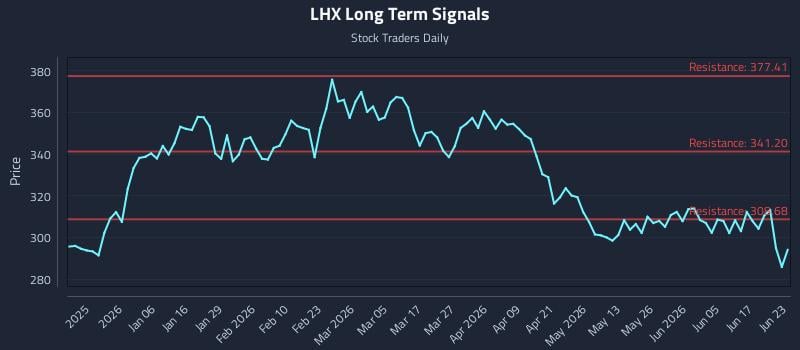 LHX Long Term Analysis for June 23 2026 LHX Long Term Analysis for June 23 2026
