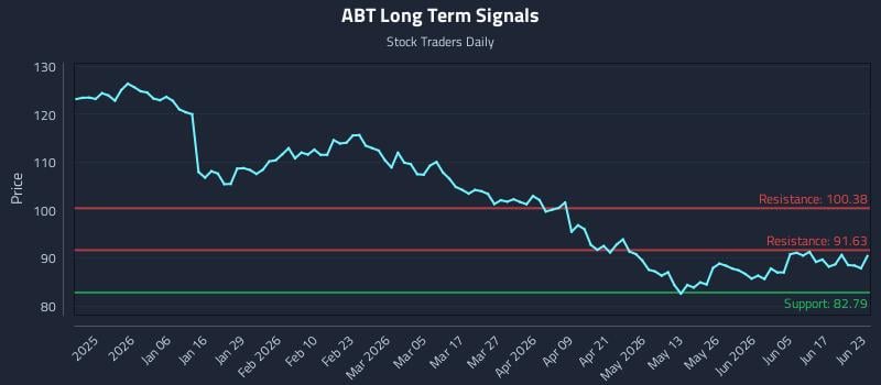 ABT Long Term Analysis for June 23 2026