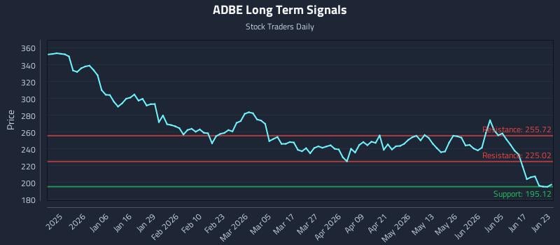 ADBE Long Term Analysis for June 23 2026