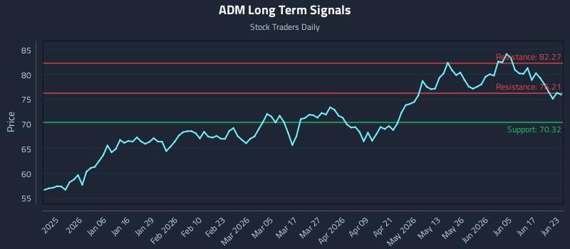 ADM Long Term Analysis for June 23 2026 ADM Long Term Analysis for June 23 2026