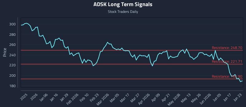 ADSK Long Term Analysis for June 23 2026
