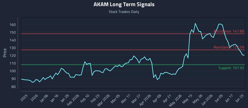 AKAM Long Term Analysis for June 23 2026