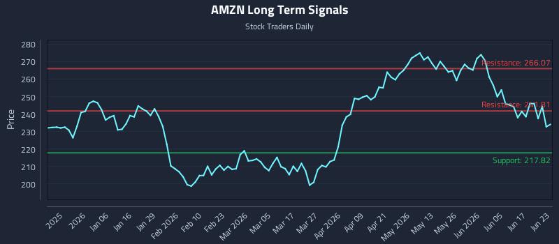 AMZN