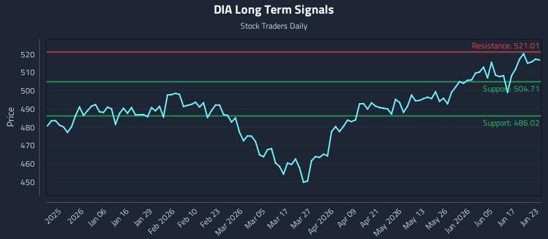 DIA Long Term Analysis for June 23 2026