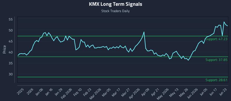 KMX Long Term Analysis for June 23 2026
