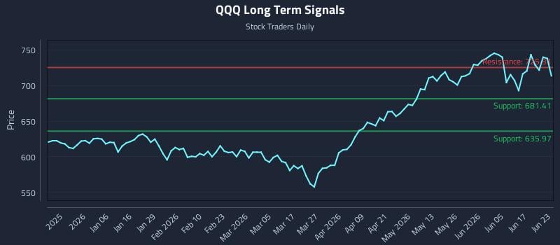QQQ Long Term Analysis for June 23 2026 QQQ Long Term Analysis for June 23 2026