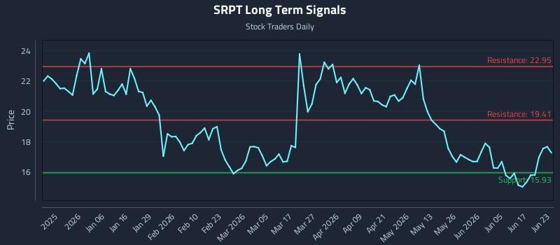 SRPT Long Term Analysis for June 23 2026