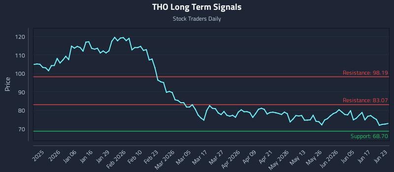 THO Long Term Analysis for June 23 2026