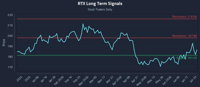 RTX Long Term Analysis for June 23 2026 RTX Long Term Analysis for June 23 2026