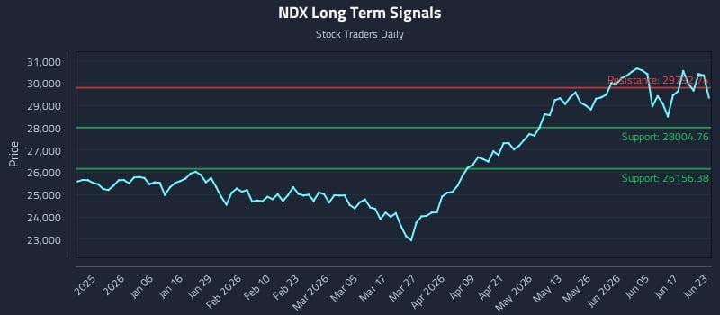 NDX Long Term Analysis for June 23 2026