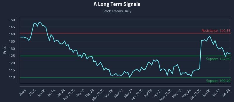 A Long Term Analysis for June 23 2026
